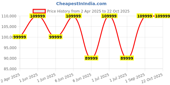 croma.com Google Pixel 9 Pro 5G (16GB RAM, 256GB, Hazel) google Price History Graph from 2 Apr 2025 to 22 Oct 2025
