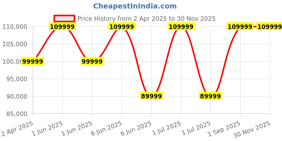 croma.com Google Pixel 9 Pro 5G (16GB RAM, 256GB, Obsidian) google Price History Graph from 2 Apr 2025 to 29 Nov 2025