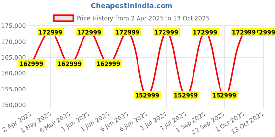 croma.com Google Pixel 9 Pro Fold 5G (16GB RAM, 256GB, Obsidian) google Price History Graph from 2 Apr 2025 to 12 Oct 2025