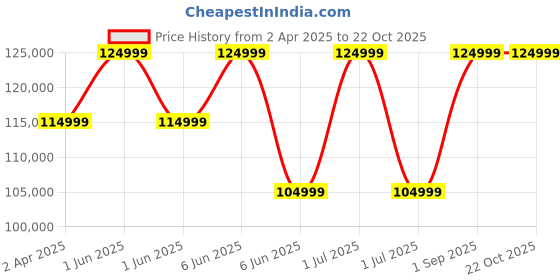 croma.com Google Pixel 9 Pro XL 5G (16GB RAM, 256GB, Rose Quartz) google Price History Graph from 2 Apr 2025 to 21 Oct 2025