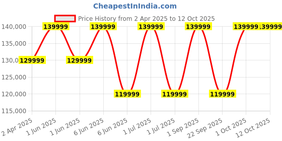 croma.com Google Pixel 9 Pro XL 5G (16GB RAM, 512GB, Obsidian) google Price History Graph from 2 Apr 2025 to 11 Oct 2025