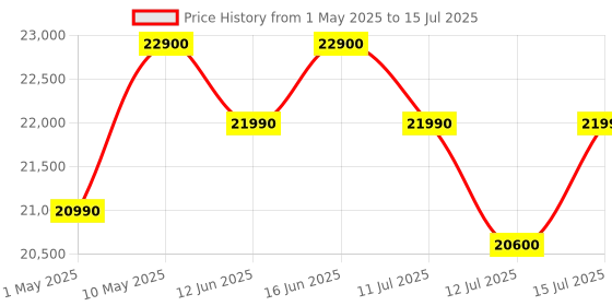 croma.com Google Pixel Buds Pro 2 TWS Earbuds with Active Noise Cancellation (IP54 Sweat & Water Resistant, AI-powered Clear Calling, Porcelain) google Price History Graph from 1 May 2025 to 15 Jul 2025