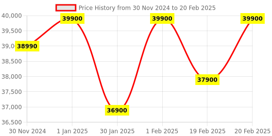 croma.com Google Pixel Watch 3 Wi-Fi + Bluetooth Wear OS 5.0 Smartwatch (41mm AMOLED Display, Qualcomm SW5100 Cortex M33 co-Processor, Porcelain Active Band) google Price History Graph from 30 Nov 2024 to 20 Feb 2025
