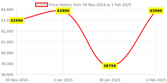 croma.com Google Pixel Watch 3 Wi-Fi + Bluetooth Wear OS 5.0 Smartwatch (45mm AMOLED Display, Qualcomm SW5100 Cortex M33 co-Processor, Hazel Active Band) google Price History Graph from 30 Nov 2024 to 1 Feb 2025