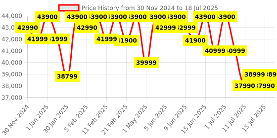 croma.com Google Pixel Watch 3 Wi-Fi + Bluetooth Wear OS 5.0 Smartwatch (45mm AMOLED Display, Qualcomm SW5100 Cortex M33 co-Processor, Porcelain Active Band) google Price History Graph from 30 Nov 2024 to 15 Jul 2025