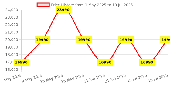 croma.com go pro GoPro Hero 4K and 12MP 60 FPS Waterproof Action Camera with Voice Control (Black) go pro Price History Graph from 1 May 2025 to 10 Jul 2025