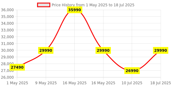 croma.com go pro GoPro Hero12 5.3K and 27MP 240 FPS Action Camera with CMOS Sensor (Black) go pro Price History Graph from 1 May 2025 to 10 Jul 2025