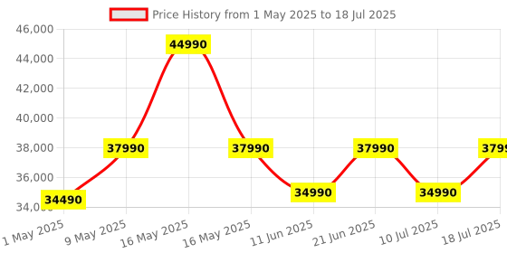 croma.com go pro GoPro Hero13 5.3K and 27.6MP 240 FPS Waterproof Action Camera with CMOS Sensor (Black) go pro Price History Graph from 1 May 2025 to 18 Jul 2025