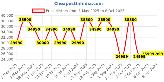 croma.com go pro GoPro Max 360 6K and 18MP Waterproof Sports Action Camera with Max HyperSmooth Video Stabilisation (Black) go pro Price History Graph from 1 May 2025 to 8 Oct 2025