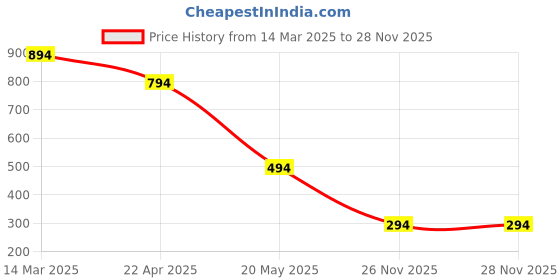 croma.com GRIPP Alpine Rubber Back Cover for Apple iPhone 15 Pro Max (MagSafe Compatible, Black) gripp Price History Graph from 14 Mar 2025 to 26 Nov 2025