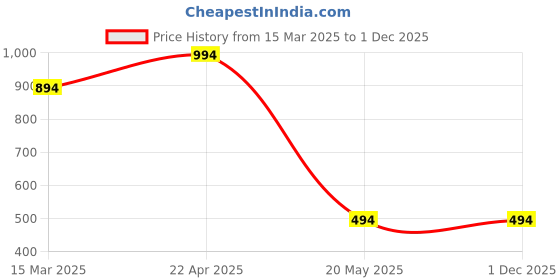 croma.com GRIPP Alpine Rubber Back Cover for Apple iPhone 15 Pro (Scratch Protection, Black) gripp Price History Graph from 15 Mar 2025 to 30 Nov 2025
