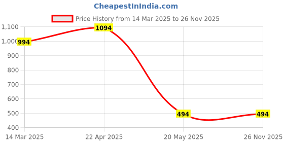 croma.com GRIPP Bolt Hard TPU Back Cover for Apple iPhone 15 Plus (MagSafe Compatible, Black) gripp Price History Graph from 14 Mar 2025 to 26 Nov 2025