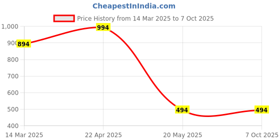 croma.com GRIPP Bolt Hard TPU Back Cover for Apple iPhone 15 Pro Max (Matte & Frosted Surface, Black) gripp Price History Graph from 14 Mar 2025 to 7 Oct 2025