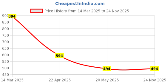 croma.com GRIPP Clarion Hard Polycarbonate & Silicone Back Cover for Apple iPhone 14 Pro Max (Drop Protection, Purple) gripp Price History Graph from 14 Mar 2025 to 23 Nov 2025