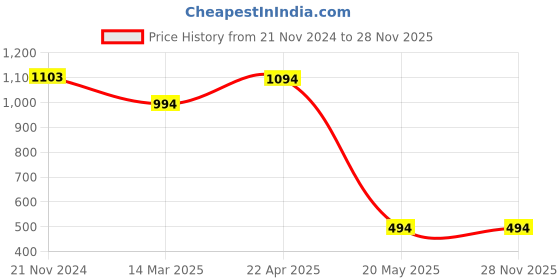 croma.com GRIPP Combat TPU & Polycarbonate Back Cover for Apple iPhone 15 Pro (MagSafe Compatible, Smoke) gripp Price History Graph from 21 Nov 2024 to 27 Nov 2025