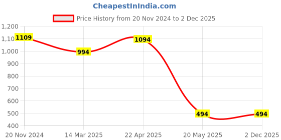 croma.com GRIPP Combat TPU & Polycarbonate Back Cover for Apple iPhone 15 Pro Max (MagSafe Compatible, Smoke) gripp Price History Graph from 20 Nov 2024 to 2 Dec 2025