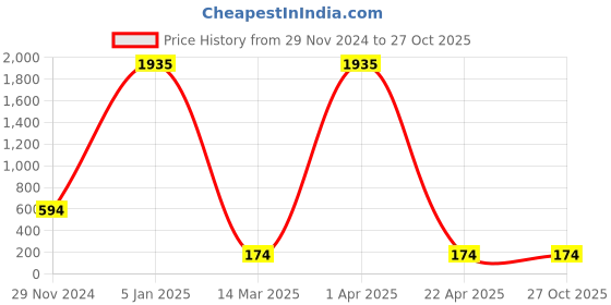 croma.com GRIPP Grace Polyester, Polyurethane Laptop Sling Bag for 13.3 & 14 Inch Laptop (Drop-Proof, Black/Camel) gripp Price History Graph from 29 Nov 2024 to 27 Oct 2025