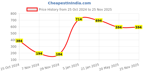 croma.com GRIPP Keyboard Guard For MacBook Pro 14 Inch and 16 Inch (Waterproof and Dustproof, GR-MBP14TB-KGBK, Black) gripp Price History Graph from 25 Oct 2024 to 25 Nov 2025