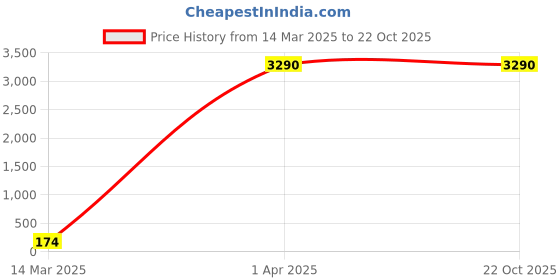 croma.com GRIPP Lecon Polyurethane Leather, Velvet Laptop Sleeve for 13.3 & 14 Inch Laptop (Water Repellent, Black) gripp Price History Graph from 14 Mar 2025 to 21 Oct 2025