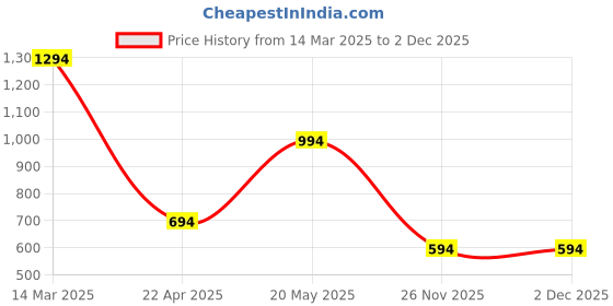 croma.com GRIPP Neo Xtreme Hard TPU & Polycarbonate Back Cover for Apple iPhone 15 (MagSafe Compatible, Clear) gripp Price History Graph from 14 Mar 2025 to 2 Dec 2025