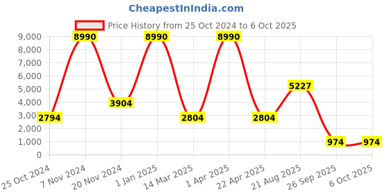 croma.com gripp POWERUP 9-in-1 USB Type C to USB 2.0 Type A, USB Type C, 3.5mm Stereo, USB 3.0 Type A, SD Card Slot, TF Card, HDMI, LAN Port Multi-Port Adapter (Built-in Multi Protection, Space Grey) gripp Price History Graph from 25 Oct 2024 to 6 Oct 2025