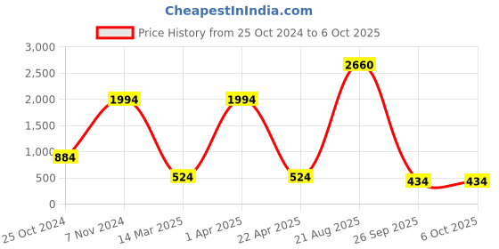 croma.com gripp POWERUP Elite Micro 5-in-1 USB 3.0 Type C to USB 3.0 Type A, USB 3.0 Type C USB Hub (High-Speed Pass-Through Charging, Silver) gripp Price History Graph from 25 Oct 2024 to 5 Oct 2025