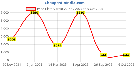 croma.com gripp POWERUP Elite NEO 6-in-1 USB 3.0 Type C to USB 3.0 Type A, HDMI Type A, SD Card Slot, TF Card, USB 3.0 Type C Multi-Port Hub (40 Gbps Hi-Speed Data Transfer, Gun Metal) gripp Price History Graph from 20 Nov 2024 to 5 Oct 2025