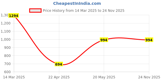 croma.com GRIPP Raigor Hard Polycarbonate Back Cover for Apple iPhone 15 (MagSafe Compatible, Black) gripp Price History Graph from 14 Mar 2025 to 24 Nov 2025