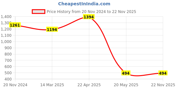 croma.com GRIPP Raigor Hard Polycarbonate Back Cover for Apple iPhone 15 Pro (MagSafe Compatible, Black) gripp Price History Graph from 20 Nov 2024 to 22 Nov 2025