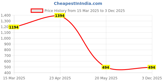 croma.com GRIPP Raigor Hard Polycarbonate Back Cover for Apple iPhone 15 Pro Max (MagSafe Compatible, Black) gripp Price History Graph from 15 Mar 2025 to 2 Dec 2025