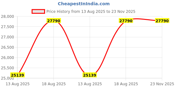 croma.com Haier 10.5 kg 5 Star Fully Automatic Top Load Washing Machine (Heater 688, HWM105-H688BK, In Built Heater, Black) haier Price History Graph from 13 Aug 2025 to 22 Nov 2025