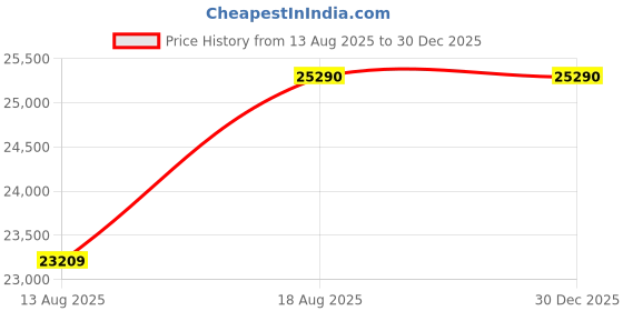 croma.com Haier 10.5 kg 5 Star Fully Automatic Top Load Washing Machine (HWM105-316BK, Pillow Drum, Black) haier Price History Graph from 13 Aug 2025 to 30 Dec 2025