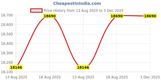 croma.com Haier 12 kg 5 Star Semi Automatic Washing Machine with Magic Filter (178, HTW120-178BK, Black) haier Price History Graph from 13 Aug 2025 to 2 Dec 2025