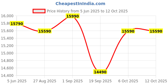 croma.com Haier 190 Litres 3 Star Direct Cool Single Door Refrigerator with Diamond Edge Freezing Technology (HRD-2103CBS-P, Brushline Silver) haier Price History Graph from 5 Jun 2025 to 12 Oct 2025