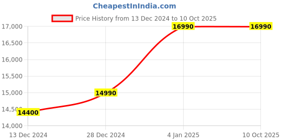 croma.com Haier 215 Litres 3 Star Direct Cool Single Door Refrigerator with Stabilizer Free Operation (HED-223RFB-P, Red Opal) haier Price History Graph from 13 Dec 2024 to 9 Oct 2025