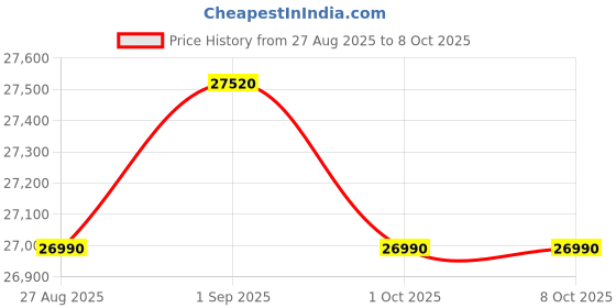 croma.com Haier 237 Litres 2 Star Frost Free Double Door Bottom Mount Convertible Refrigerator with Turbo Icing (HRB-2872IBMS-P, Moon Silver) haier Price History Graph from 27 Aug 2025 to 8 Oct 2025