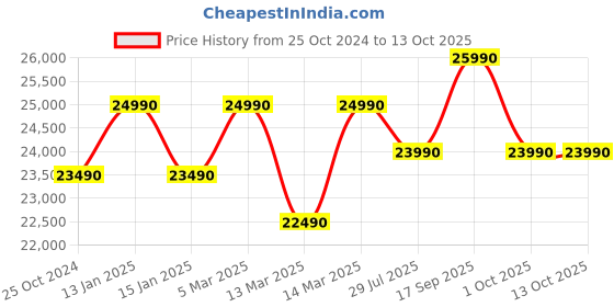 croma.com Haier 240 Litres 2 Star Frost Free Double Door Convertible Refrigerator with Turbo Icing (HRF-2902BMS-P, Moon Silver) haier Price History Graph from 25 Oct 2024 to 13 Oct 2025