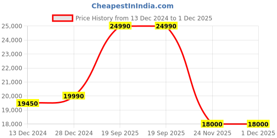 croma.com Haier 240 Litres 2 Star Frost Free Double Door Refrigerator with Anti-bacterial Gasket (HEF-252EGS-P, Moon Silver) haier Price History Graph from 13 Dec 2024 to 30 Nov 2025