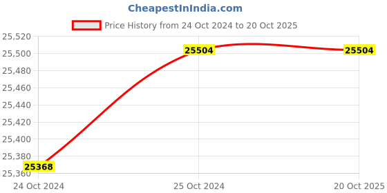 croma.com Haier 258 Litres 2 Star Frost Free Double Door Convertible Refrigerator with Turbo Cooling Technology (HRF-2783CKO-F, Black Opal) haier Price History Graph from 24 Oct 2024 to 19 Oct 2025