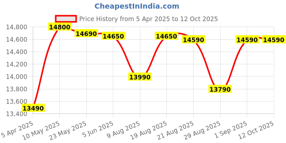 croma.com Haier 25L Convection Microwave Oven with 305 Autocook Menu (Black) haier Price History Graph from 5 Apr 2025 to 12 Oct 2025