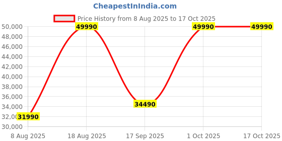 croma.com Haier 328 Litres 2 Star Frost Free Double Door Convertible Refrigerator with 1 Hour Icing Technology (HRF-3782BIS-P, Inox Steel) haier Price History Graph from 8 Aug 2025 to 16 Oct 2025