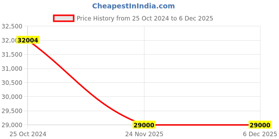 croma.com Haier 328 Litres 3 Star Frost Free Double Door Convertible Refrigerator with Triple Inverter Technology (HRF-3783BIS-P, Inox Steel) haier Price History Graph from 25 Oct 2024 to 5 Dec 2025
