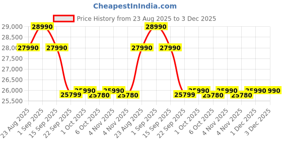croma.com Haier 43A9UG 109.22 cm (43 inch) 4K Ultra HD LED Backlit Smart Google TV with Google Assistant Support (2025 model) haier Price History Graph from 23 Aug 2025 to 3 Dec 2025