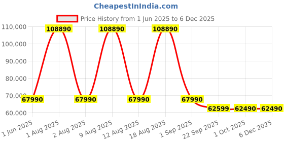 croma.com Haier 55M80 139.7 cm (55 inch) 4K Ultra HD LED Smart Google TV with Google Assistant Support (2025 model) haier Price History Graph from 1 Jun 2025 to 5 Dec 2025