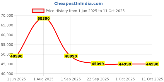 croma.com Haier 55S80F 139.7 cm (55 inch) 4K Ultra HD QLED Smart Google TV with Google Assistant Support (2025 model) haier Price History Graph from 1 Jun 2025 to 10 Oct 2025