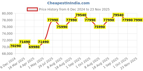 croma.com Haier 596 Litres 3 Star Frost Free Side by Side Smart Wifi Enabled Refrigerator with Deo Fresh Technology (HRS-682SWDU1, Shiny Steel) haier Price History Graph from 6 Dec 2024 to 22 Nov 2025