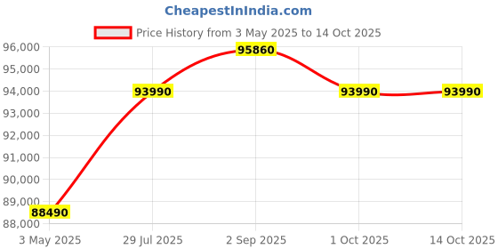 croma.com Haier 598 Litres 3 Star Frost Free Side By Side Smart Wifi Enabled Refrigerator with Deo Fresh Technology (HRT-683ISU1, Inox Steel) haier Price History Graph from 3 May 2025 to 14 Oct 2025
