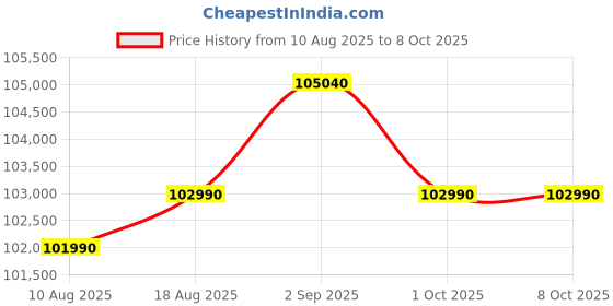 croma.com Haier 598 Litres 3 Star Frost Side-by-Side Smart Wifi Enabled Refrigerator with Digital Control Panel (HRT-683KGU1, Black Glass) haier Price History Graph from 10 Aug 2025 to 8 Oct 2025