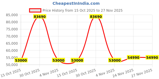 croma.com Haier 628 Litres Frost Free Side by Side Door Smart Wifi Enabled Refrigerator with Convertible Magic Zone (HRT-628PMGU1, Mirror Glass) haier Price History Graph from 15 Oct 2025 to 27 Nov 2025