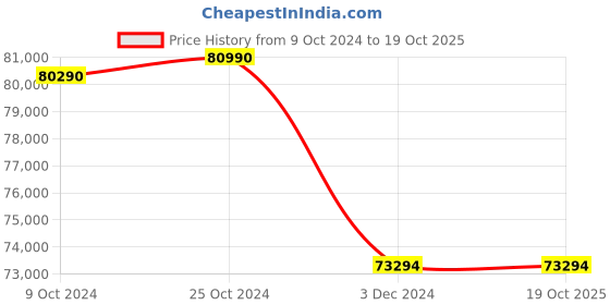 croma.com Haier 628 Litres Frost Free Side by Side Refrigerator with Magic Cooling Technology (HRT-683IS, Inox Steel) haier Price History Graph from 9 Oct 2024 to 17 Oct 2025